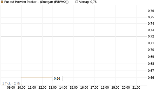 Put auf Hewlett Packard Enterprise Company [J.P. Morgan Structured Products B.V.] Chart