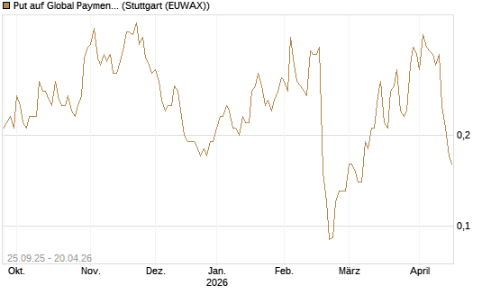 Put auf Global Payments [J.P. Morgan Structured Products B.V.] Chart