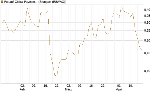 Put auf Global Payments [J.P. Morgan Structured Products B.V.] Chart