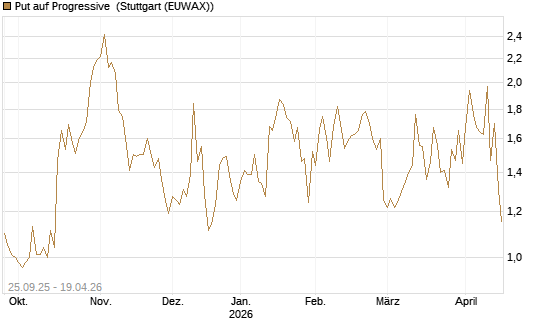 Put auf Progressive [J.P. Morgan Structured Products B.V.] Chart