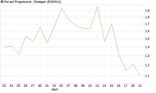 Put auf Progressive [J.P. Morgan Structured Products B.V.] Chart