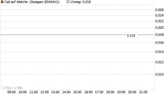 Call auf AbbVie [J.P. Morgan Structured Products B.V.] Chart