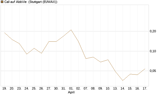 Call auf AbbVie [J.P. Morgan Structured Products B.V.] Chart