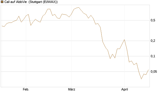 Call auf AbbVie [J.P. Morgan Structured Products B.V.] Chart