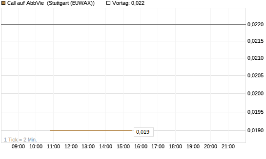 Call auf AbbVie [J.P. Morgan Structured Products B.V.] Chart