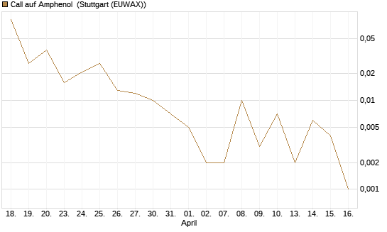Call auf Amphenol [J.P. Morgan Structured Products B.V.] Chart