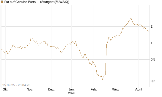 Put auf Genuine Parts Company [J.P. Morgan Structured Products B.V.] Chart