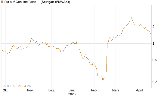 Put auf Genuine Parts Company [J.P. Morgan Structured Products B.V.] Chart