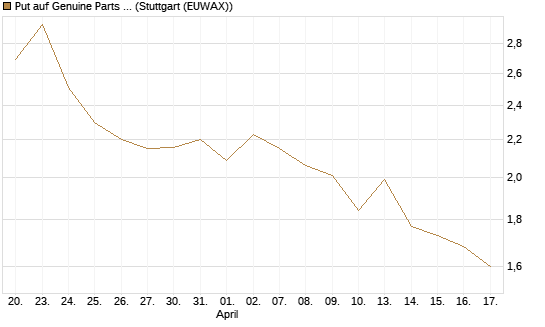 Put auf Genuine Parts Company [J.P. Morgan Structured Products B.V.] Chart