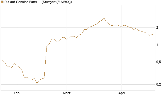 Put auf Genuine Parts Company [J.P. Morgan Structured Products B.V.] Chart