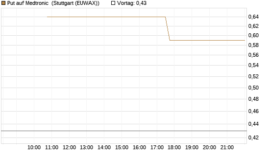 Put auf Medtronic [J.P. Morgan Structured Products B.V.] Chart