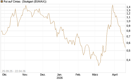 Put auf Cintas [J.P. Morgan Structured Products B.V.] Chart