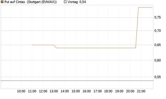 Put auf Cintas [J.P. Morgan Structured Products B.V.] Chart