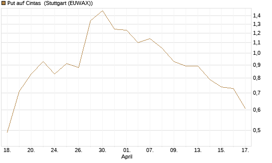 Put auf Cintas [J.P. Morgan Structured Products B.V.] Chart