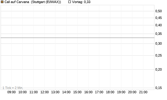 Call auf Carvana [J.P. Morgan Structured Products B.V.] Chart