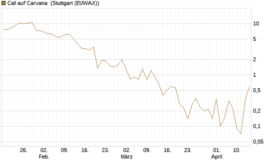 Call auf Carvana [J.P. Morgan Structured Products B.V.] Chart