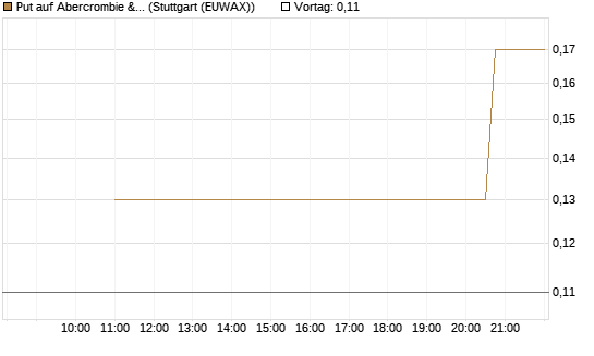 Put auf Abercrombie & Fitch [J.P. Morgan Structured Products B.V.] Chart