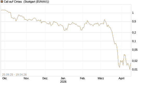 Call auf Cintas [J.P. Morgan Structured Products B.V.] Chart