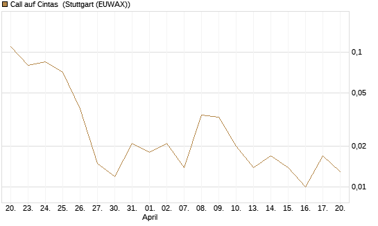 Call auf Cintas [J.P. Morgan Structured Products B.V.] Chart
