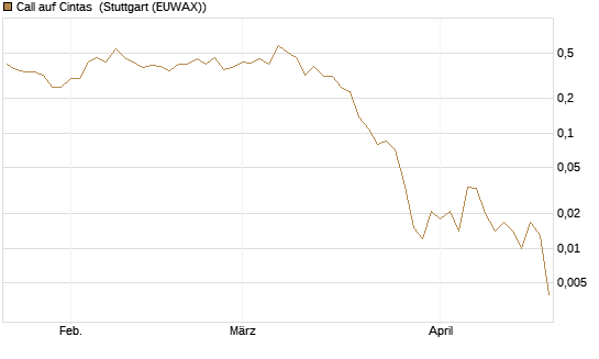 Call auf Cintas [J.P. Morgan Structured Products B.V.] Chart