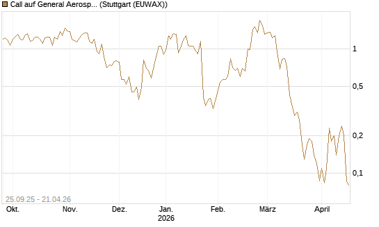 Call auf General Aerospace Co [J.P. Morgan Structured Products B.V.] Chart