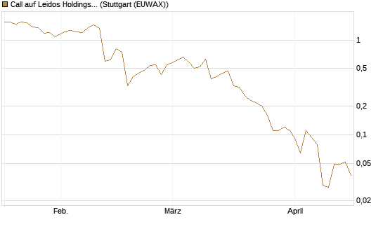 Call auf Leidos Holdings [J.P. Morgan Structured Products B.V.] Chart