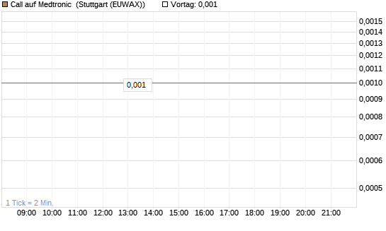 Call auf Medtronic [J.P. Morgan Structured Products B.V.] Chart