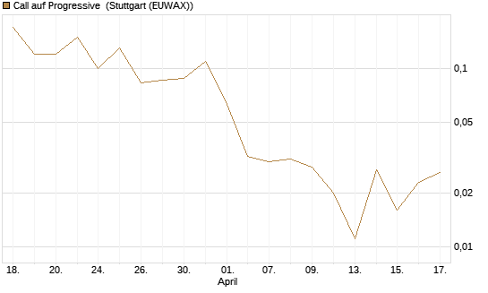 Call auf Progressive [J.P. Morgan Structured Products B.V.] Chart