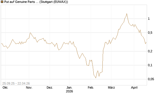 Put auf Genuine Parts Company [J.P. Morgan Structured Products B.V.] Chart