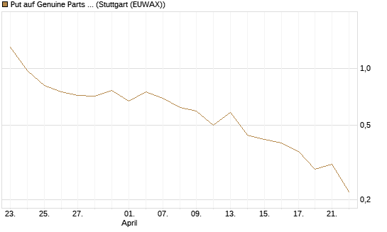 Put auf Genuine Parts Company [J.P. Morgan Structured Products B.V.] Chart
