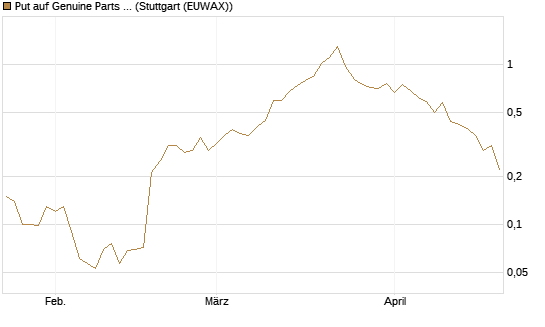 Put auf Genuine Parts Company [J.P. Morgan Structured Products B.V.] Chart
