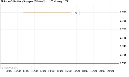 Put auf AbbVie [J.P. Morgan Structured Products B.V.] Chart