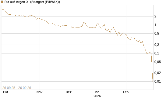 Put auf Argen-X [DZ BANK AG] Chart