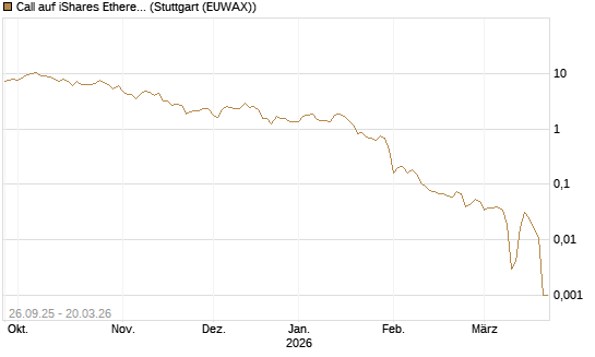 Call auf iShares Ethereum Trust ETF [Vontobel] Chart