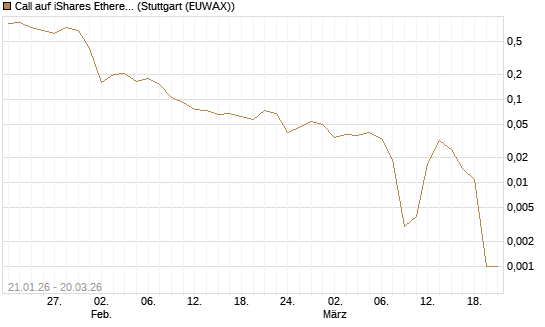 Call auf iShares Ethereum Trust ETF [Vontobel] Chart