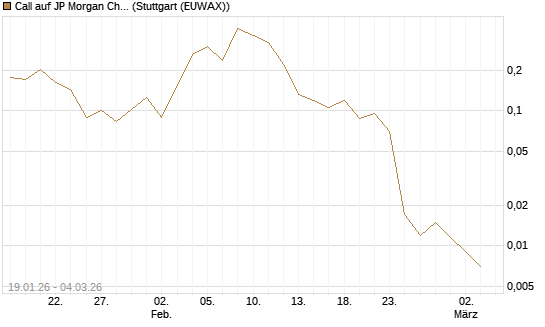 Call auf JP Morgan Chase [UBS AG (London)] Chart