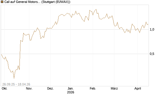 Call auf General Motors [UBS AG (London)] Chart