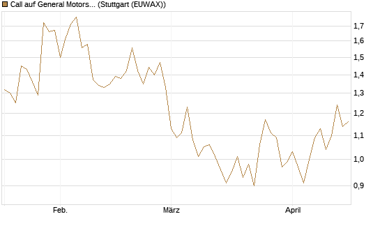 Call auf General Motors [UBS AG (London)] Chart