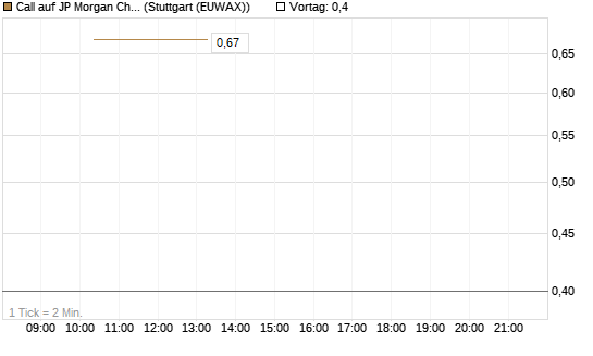 Call auf JP Morgan Chase [UBS AG (London)] Chart