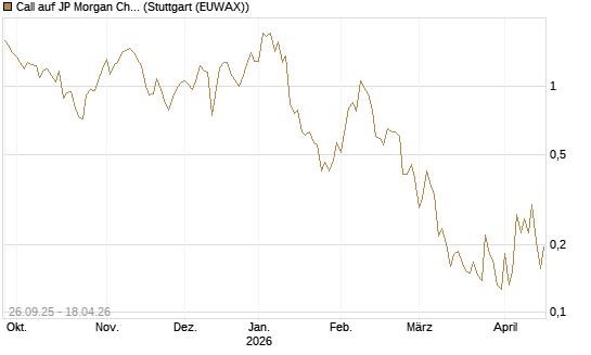 Call auf JP Morgan Chase [UBS AG (London)] Chart