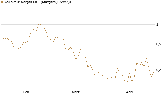 Call auf JP Morgan Chase [UBS AG (London)] Chart