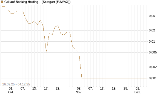 Call auf Booking Holdings [BNP Paribas Emissions- und Handelsges.] Chart