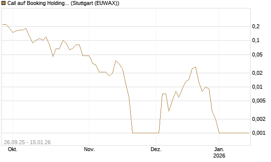 Call auf Booking Holdings [BNP Paribas Emissions- und Handelsges.] Chart