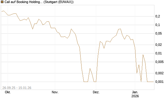 Call auf Booking Holdings [BNP Paribas Emissions- und Handelsges.] Chart