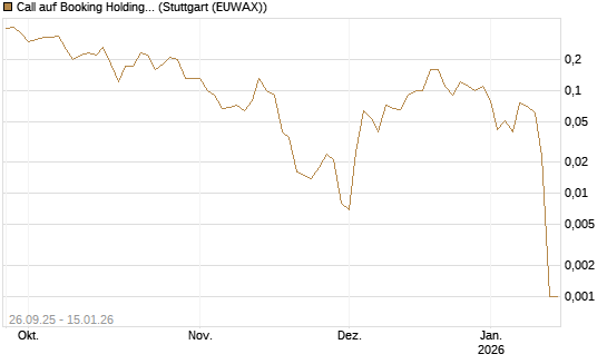 Call auf Booking Holdings [BNP Paribas Emissions- und Handelsges.] Chart