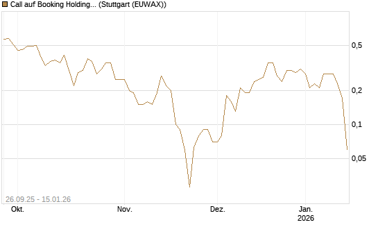 Call auf Booking Holdings [BNP Paribas Emissions- und Handelsges.] Chart