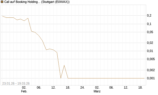 Call auf Booking Holdings [BNP Paribas Emissions- und Handelsges.] Chart