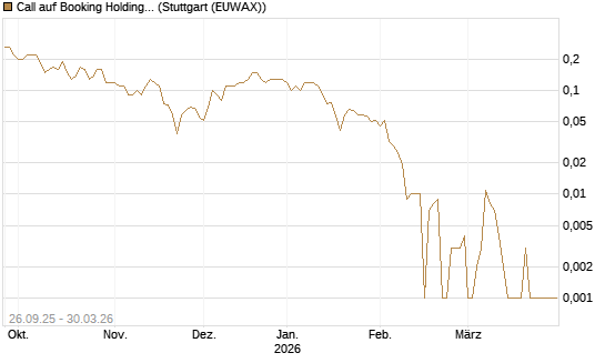 Call auf Booking Holdings [BNP Paribas Emissions- und Handelsges.] Chart