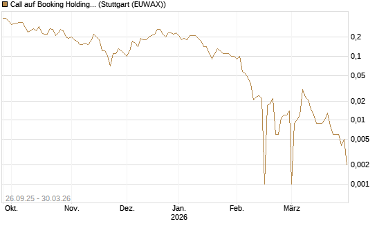 Call auf Booking Holdings [BNP Paribas Emissions- und Handelsges.] Chart