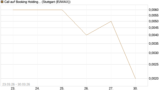 Call auf Booking Holdings [BNP Paribas Emissions- und Handelsges.] Chart
